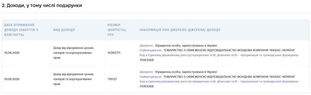 дохід від цінних паперів бориса приходька