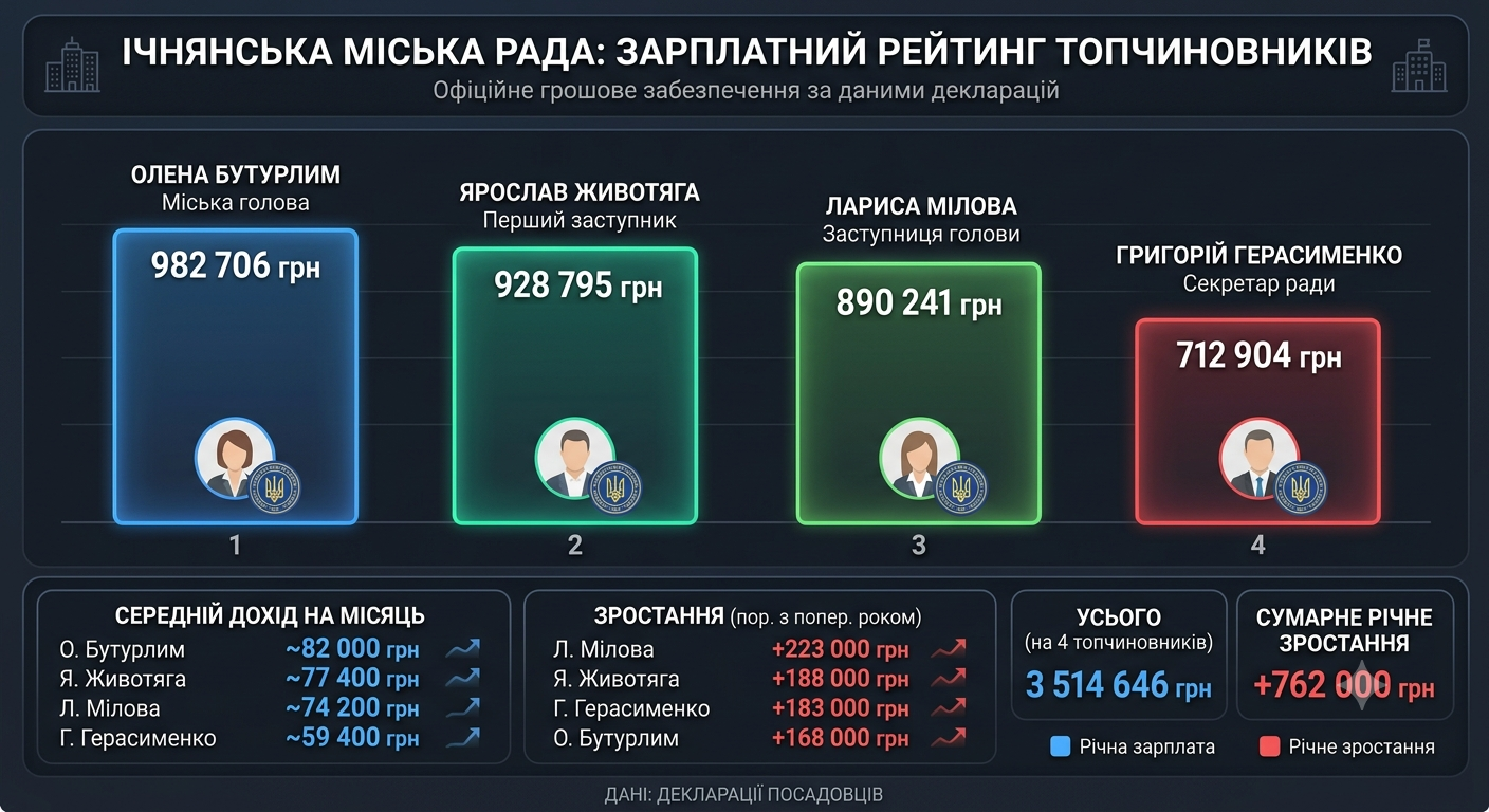 Таблиця зарплатного рейтингу чиновників Ічнянської міської ради згенерована ШІ