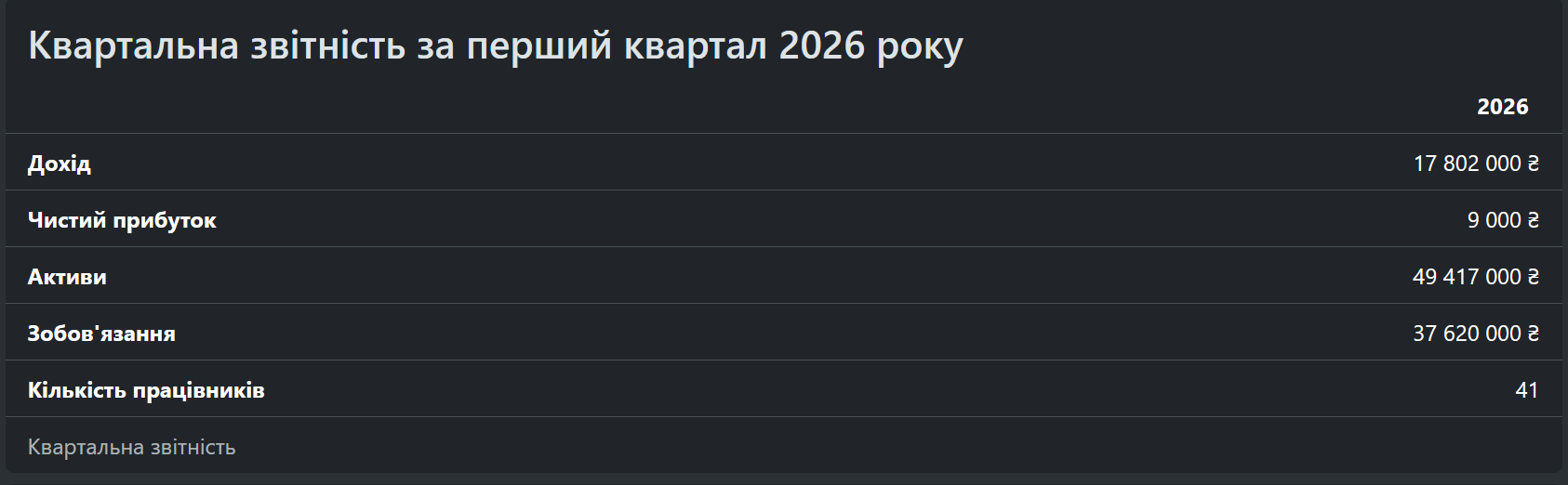 Квартальна звітність компанії-переможця