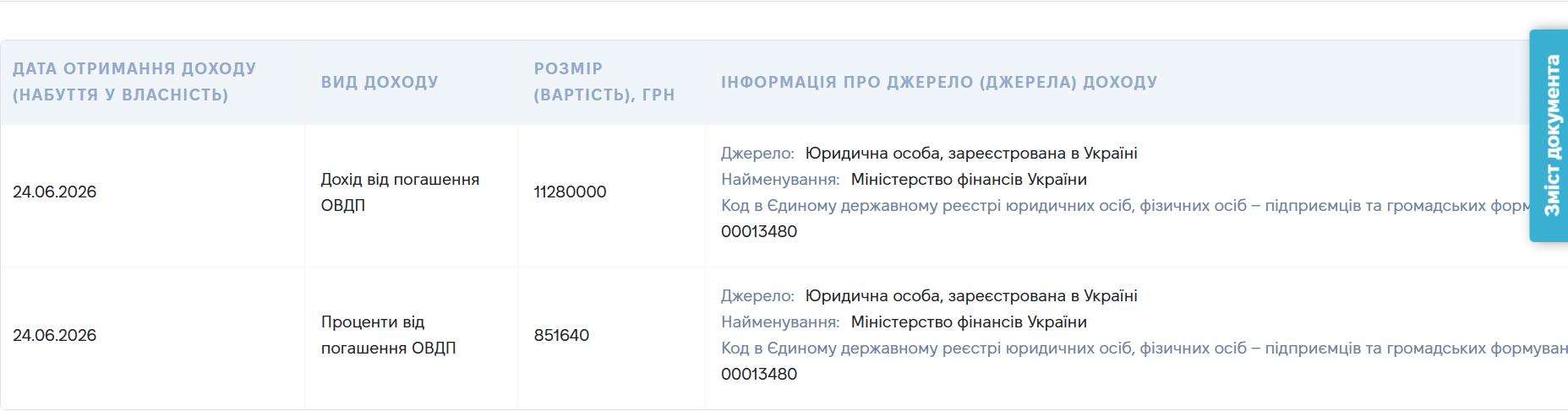 Дохід Бориса Приходька 24 червня 2026 року
