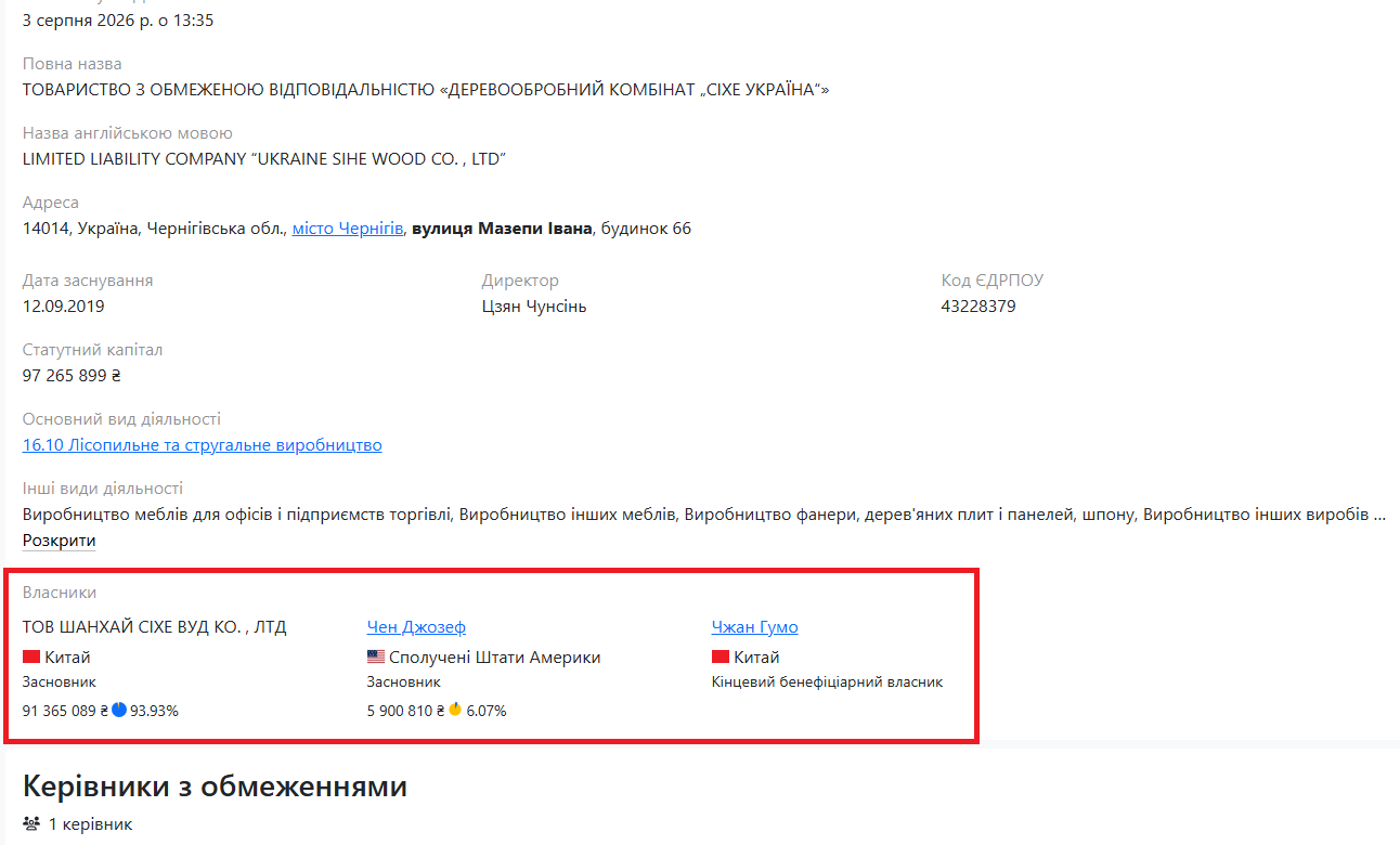 Основним і кінцевим бенефіціарним власником підприємства ТОВ «Деревообробний комбінат «СІХЕ УКРАЇНА» є громадянин Китаю Чжан Гумо